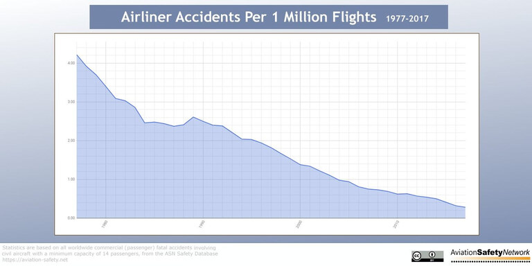 https://aviation-safety.net/graphics/infographics/Fatal-Accidents-Per-Mln-Flights-1977-2017.jpg