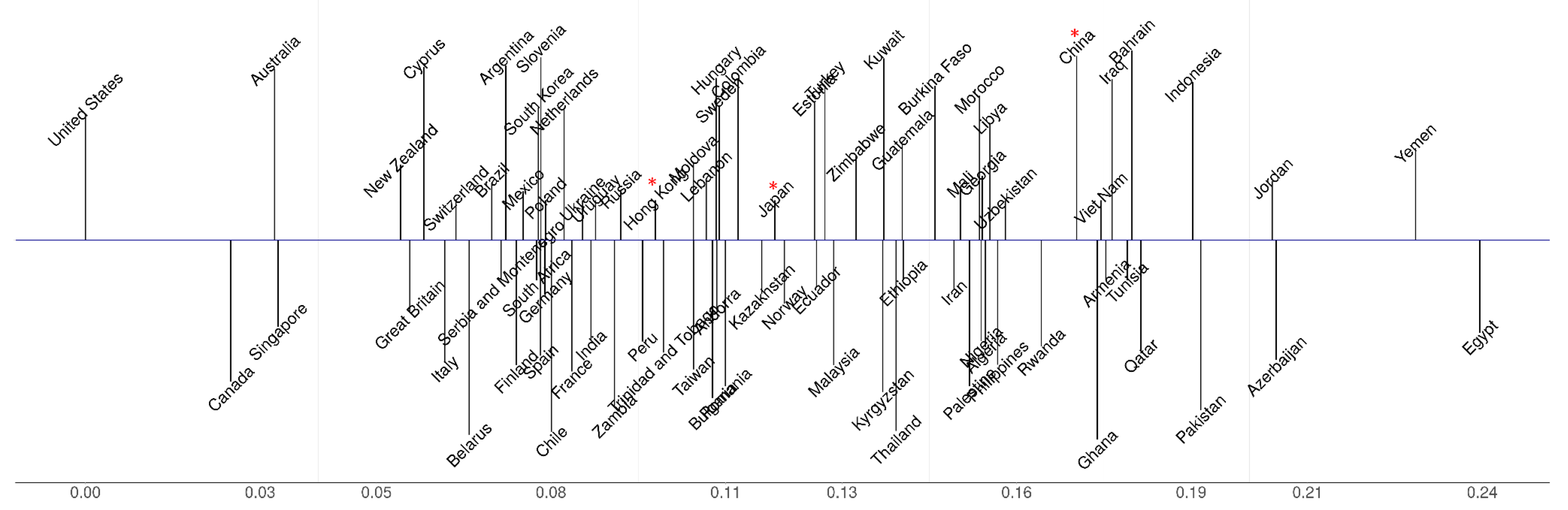 Graph showing cultural distance from the United States for selected countries