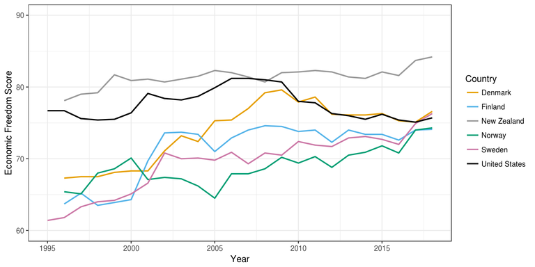 Overall scores in the Heritage Foundation Index of Economic Freedom for the United States and Nordic countries from 1995 to 2018. (Click for a higher-resolution version.) New Zealand, currently the highest-scoring country, is included for comparison. (Hong Kong and Singapore have higher scores, but they are city-states, not countries.) The Heritage Foundation considers scores from 60 to 70 to indicate “moderately free” countries, 70 to 80 to indicate “mostly free,” and 80 and above “free.” Source data is from the Index of Economic Freedom “Explore the Data” page.