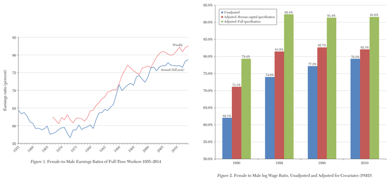 Gender wage gap over time