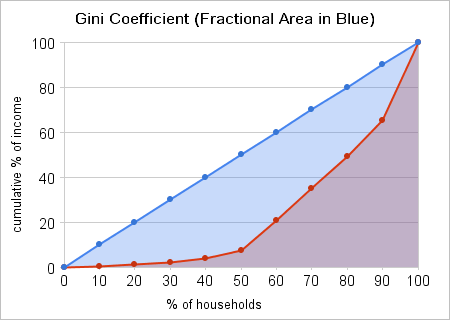 Example 2 - Graph of a more unequal income distribution