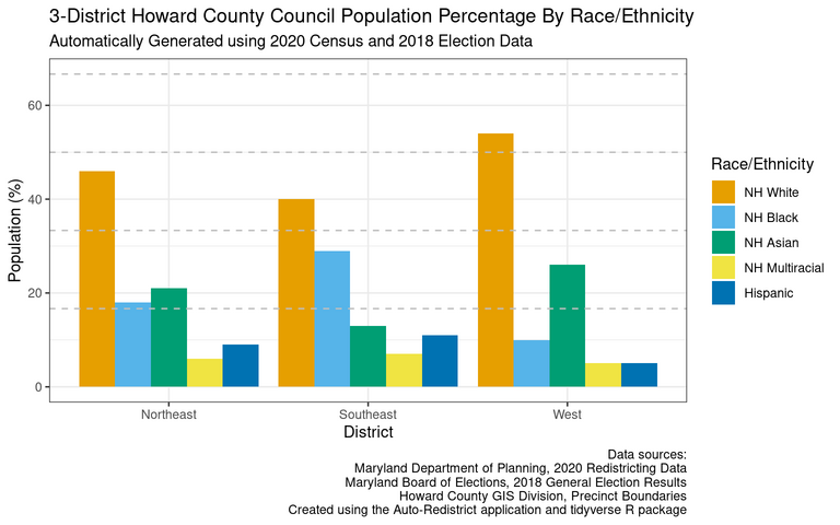 Population breakdown by race and ethnicity for the proposed three council districts