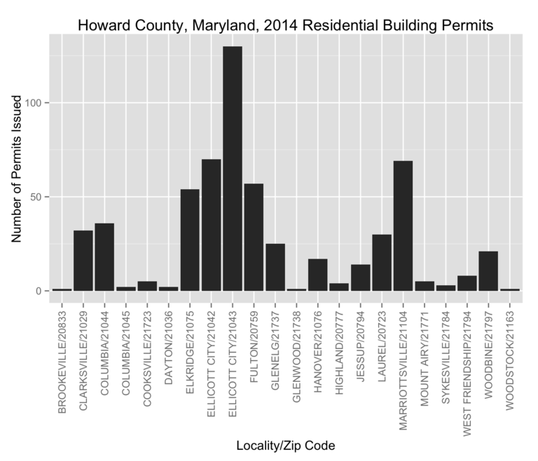 bar chart showing Howard County residential building permits per zip code
