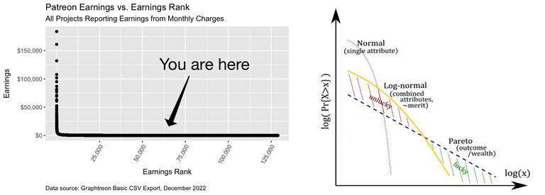 Two plots side by side. The left plot shows the very rapid drop-off in Patreon earnings once you get beyond the  top earning projects. The plot has an arrow pointing to the median project, with a label “You are here.” The right plot is a log/log plot with x-axis labeled “log(x)” and y-axis labeled “log(Pr(X>x))”. It has two curves, labeled “Normal (single attribute)” and “Log-normal (combined attributes, ~merit)”, and a straight line, labeled “Pareto (outcome/wealth)”. Where the log-normal curve is higher than the Pareto line, the area between is labeled “unlucky”. Where the log-normal line is below the Pareto line, the area between is labeled “lucky”.