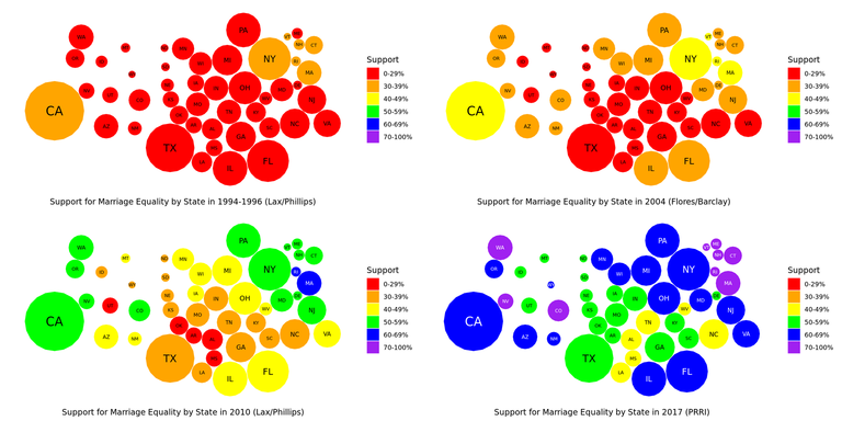 Estimated support for marriage equality in each of the lower 48 states in 1994&ndash;1996, 2004, 2010, and 2017. The sizes of the circles are proportional to each state’s population in the 2010 census.  (Click for higher-resolution version.)  For data sources and plotting code see the section “Further exploration.” The estimates use different methodologies and can’t be directly compared, but do show general trends.