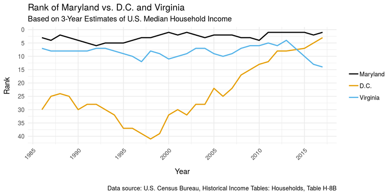 Maryland median household
income rank vs.  D.C. and Virginia
