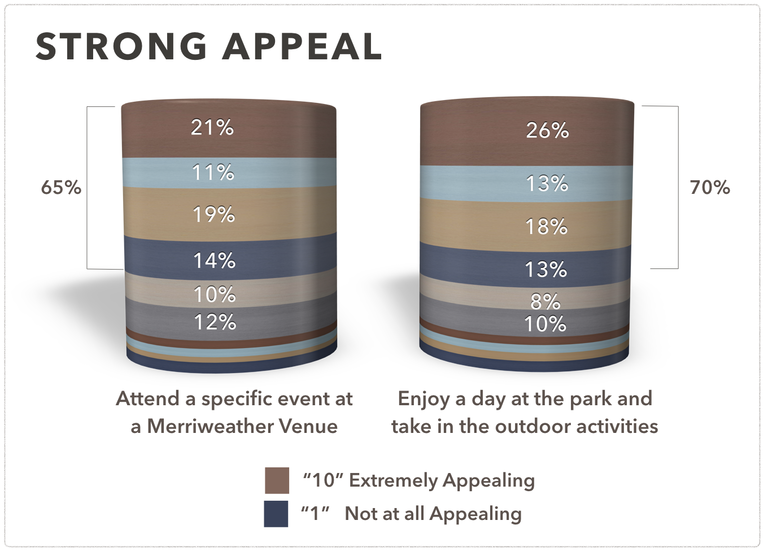 Percentages of survey respondents expressing strong interest (7-10 on a 10 point scale) in Merriweather Park at Symphony Woods as it’s proposed to be built out. (Click for a higher-resolution version.)  Image © 2015 Inner Arbor Trust; used with permission.
