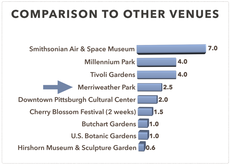 Estimated annual attendance for Merriweather Park at Symphony Woods once built out (including events at Merriweather Post Pavilion) compared to other US attractions. (Click for a higher-resolution version.)  Image © 2015 Inner Arbor Trust; used with permission.
