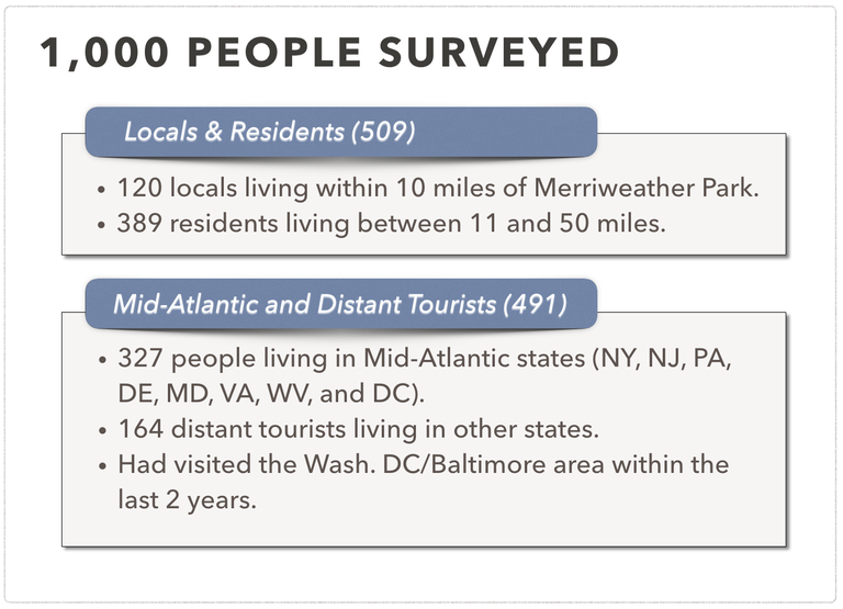 Breakdown of participants in the Integrated Insight survey researching potential visitors to Merriweather Park at Symphony Woods. (Click for a higher-resolution version.)  Image © 2015 Inner Arbor Trust; used with permission.