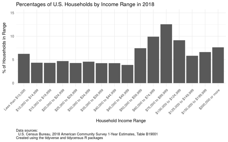 Bar graph showing the percentage of US households in each income range