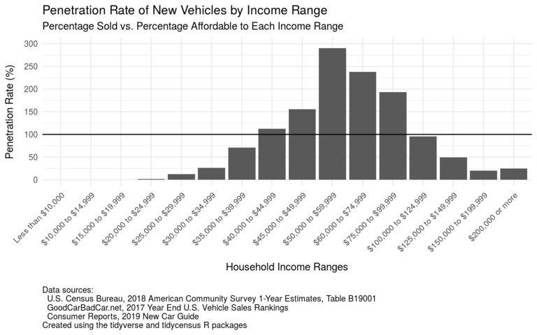 Penetration rate analysis of affordable new vehicles vs. income range