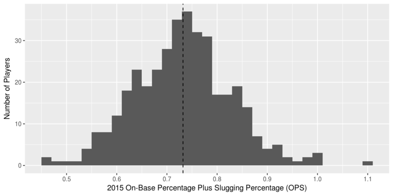Distribution of the 2015 “on-base plus slugging” (OPS) values for Major League Baseball position players with 130 or more at-bats. (Click for higher-resolution version.)  The dashed line shows the average OPS for all such players.