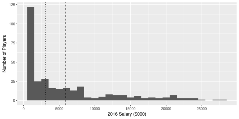Distribution of the 2016 salaries of the Major League Baseball players whose 2015 OPS statistics are shown in the previous graph. (Click for higher-resolution version.)  The dashed line shows the average salary for all such players, the dotted line the median salary.