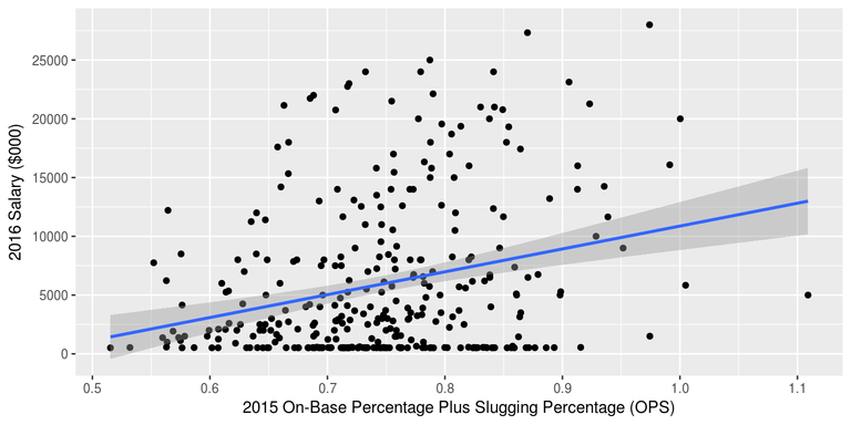 2016 salaries vs. 2015 OPS for Major League Baseball position players with 130 or more at-bats in 2015.  (Click for higher-resolution version.)  The line shows the result of doing a linear regression of 2016 salary on 2015 OPS, with variation of OPS explaining very little of the variation in salary.