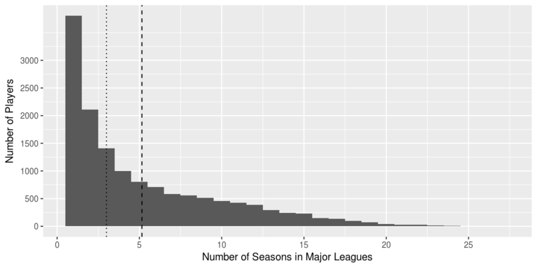 Distribution of the number of major league seasons played by all players whose careers fell within the period from 1901 through 2010. (Click for higher-resolution version.)  The dashed line shows the average number of seasons played, the dotted line the median number of seasons.