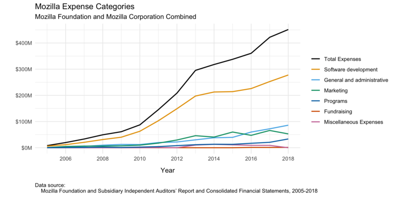 Graph of Mozilla’s main categories of expenses