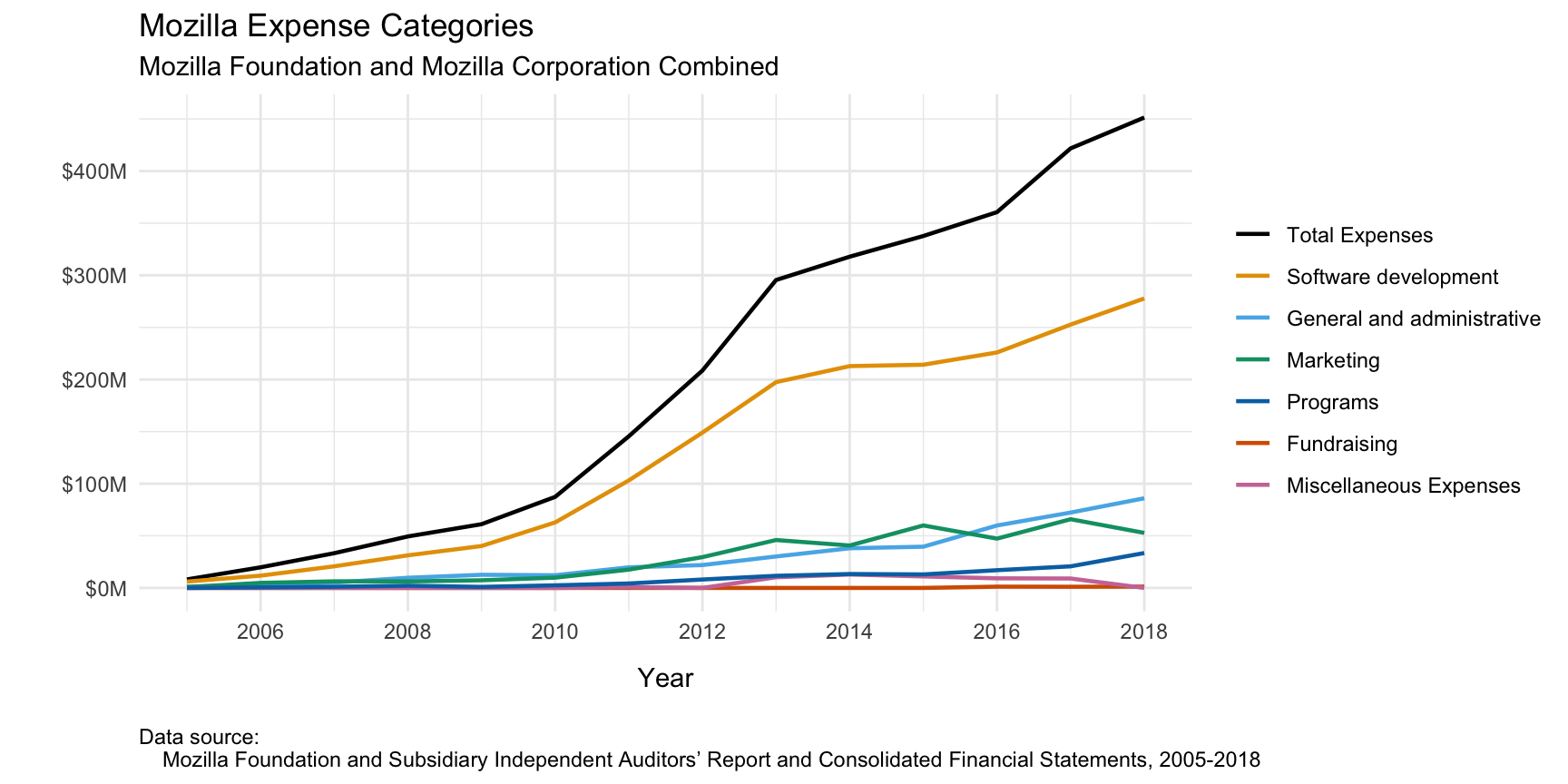 How Mozilla / Firefox Makes Money: Inside Their Business Model