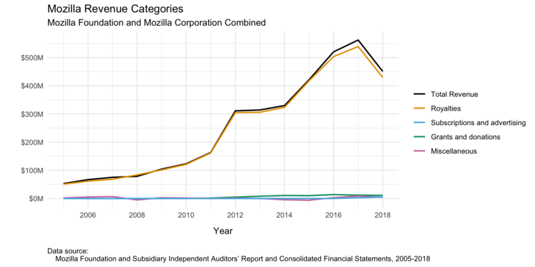 Graph of Mozilla’s main categories of revenue