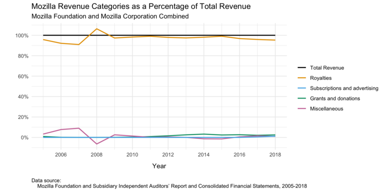 Graph of Mozilla’s main categories of revenue as percentages of total revenue