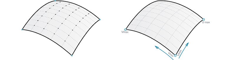 A NURBS surface showing the grid of control points (L) and how the underlying parameters u and v are varied from their minimum to their maximum values in computing points on the surface (R). (Click for a higher-resolution version.) Image © 2017 Autodesk, from The Dynamo Primer; used under the terms of the Apache open source license.