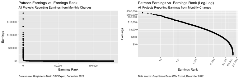 Two graphs side by side. The left graph shows a very rapid drop-off in Patreon earnings as one gets beyond the top 100 or 1,000 high-earning projects. The left graph shows the same phenomenon using a logarithmic scale for both axes.