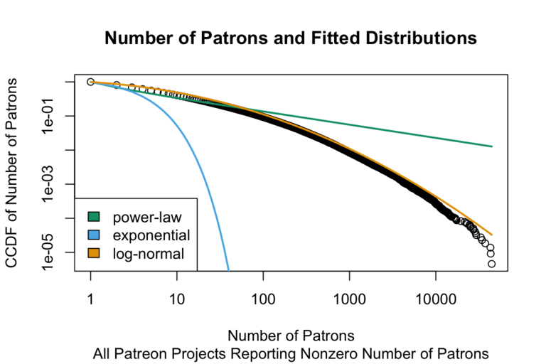 The plot shows three curves, one for each distribution, along with plotted points for the number of patrons per project. The plotted points match most closely to the curve for the log-normal distribution.