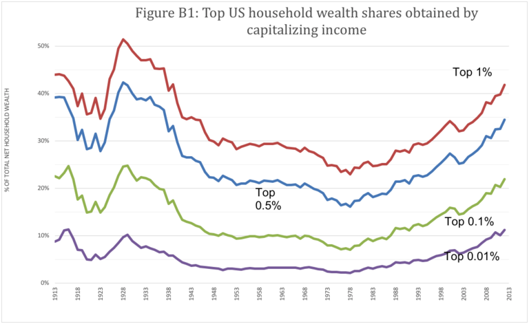 Shares of overall US wealth held by the top households, from 1913 to 2012. (Click for a higher-resolution version.) Note that although the figure refers to households, the underlying data is actually from “tax units,” i.e., either a single adult or a married couple filing jointly. The graph is from Figure B1 in the Excel spreadsheet AppendixFigures.xlsx published in conjunction with the paper by Saez and Zucman referenced below.
