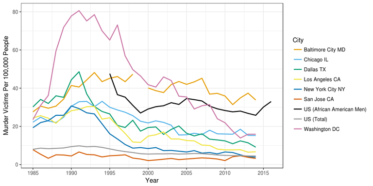 Graph of Baltimore murder rates vs. other US cities