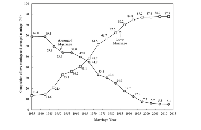 Graph showing the decline of arranged marriages in Japan in the postwar period, together with the rise of love marriages during the same period.