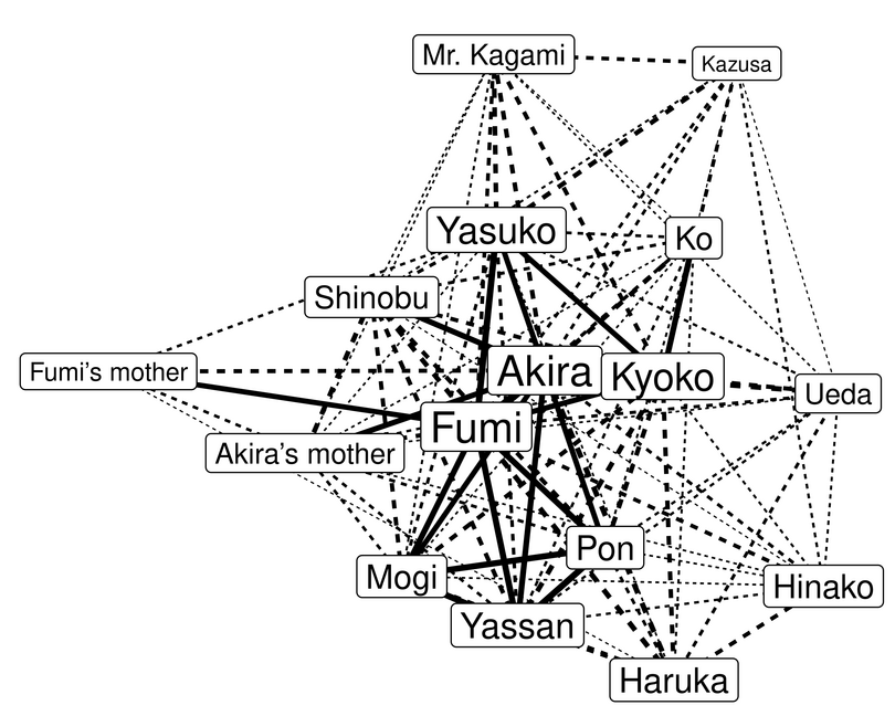 Graph showing the most prominent characters in Sweet Blue Flowers and their relationships.